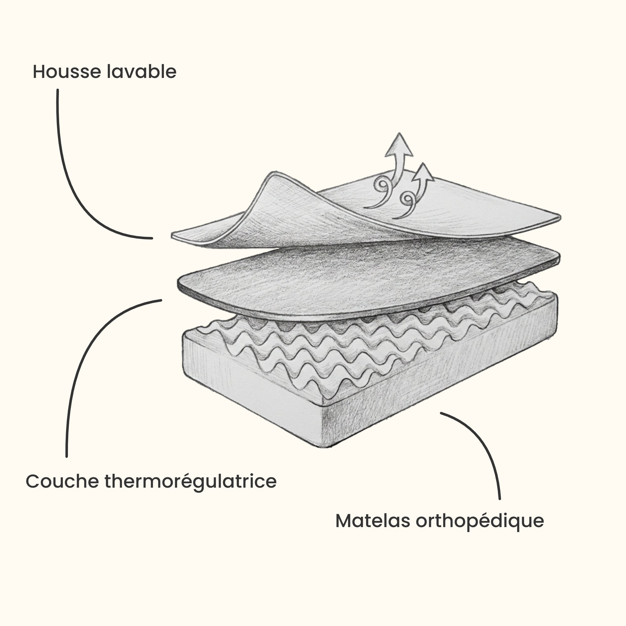 Schéma des couches composant le lit orthopédique Doux Nuage